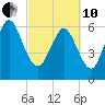 Florida Passage tide chart for Thursday, March 10, 2022