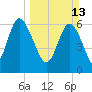 Florida Passage tide chart for Sunday, March 13, 2022