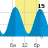 Florida Passage tide chart for Tuesday, March 15, 2022