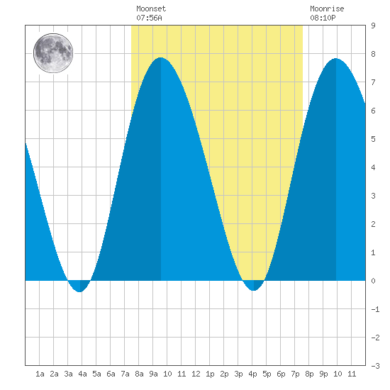 Florida Passage tide chart for Friday, March 18, 2022