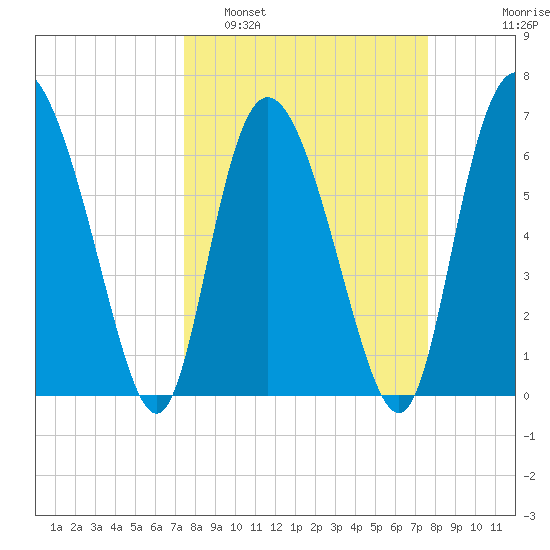 Florida Passage tide chart for Monday, March 21, 2022