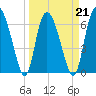Florida Passage tide chart for Monday, March 21, 2022