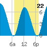 Florida Passage tide chart for Tuesday, March 22, 2022