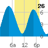 Florida Passage tide chart for Saturday, March 26, 2022