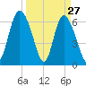 Florida Passage tide chart for Sunday, March 27, 2022