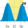 Florida Passage tide chart for Monday, March 28, 2022
