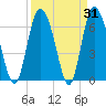 Florida Passage tide chart for Thursday, March 31, 2022