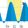 Florida Passage tide chart for Thursday, March 3, 2022