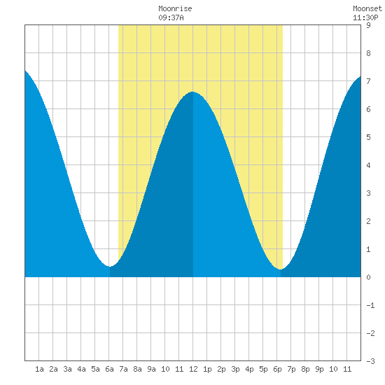 Florida Passage tide chart for Monday, March 7, 2022