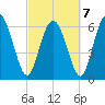 Florida Passage tide chart for Monday, March 7, 2022