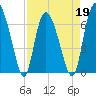 Florida Passage tide chart for Tuesday, April 19, 2022