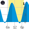Florida Passage tide chart for Friday, April 1, 2022