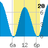 Florida Passage tide chart for Wednesday, April 20, 2022