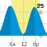 Florida Passage tide chart for Monday, April 25, 2022