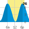 Florida Passage tide chart for Tuesday, April 26, 2022