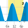 Florida Passage tide chart for Saturday, April 2, 2022