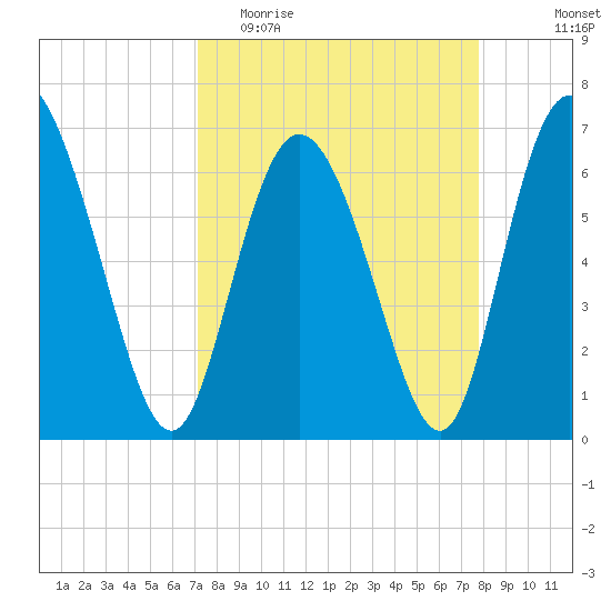 Florida Passage tide chart for Monday, April 4, 2022