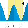 Florida Passage tide chart for Monday, April 4, 2022