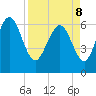 Florida Passage tide chart for Friday, April 8, 2022