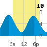 Florida Passage tide chart for Tuesday, May 10, 2022