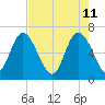 Florida Passage tide chart for Wednesday, May 11, 2022