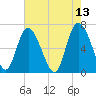 Florida Passage tide chart for Friday, May 13, 2022