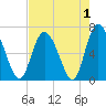 Florida Passage tide chart for Sunday, May 1, 2022