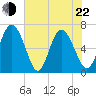 Florida Passage tide chart for Sunday, May 22, 2022