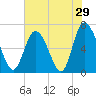 Florida Passage tide chart for Sunday, May 29, 2022
