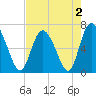 Florida Passage tide chart for Monday, May 2, 2022
