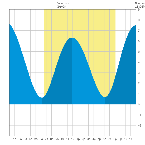 Florida Passage tide chart for Wednesday, May 4, 2022