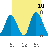 Florida Passage tide chart for Friday, June 10, 2022