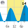 Florida Passage tide chart for Tuesday, June 14, 2022