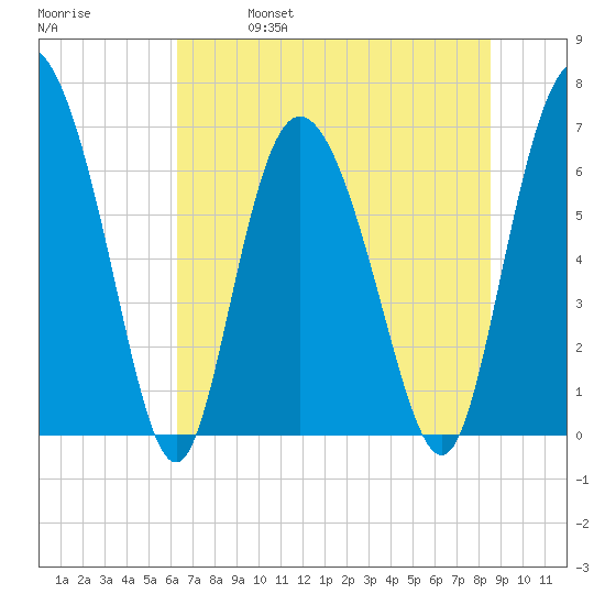 Florida Passage tide chart for Friday, June 17, 2022