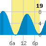 Florida Passage tide chart for Sunday, June 19, 2022