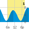 Florida Passage tide chart for Wednesday, June 1, 2022