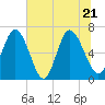 Florida Passage tide chart for Tuesday, June 21, 2022