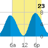 Florida Passage tide chart for Thursday, June 23, 2022