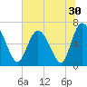 Florida Passage tide chart for Thursday, June 30, 2022