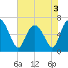 Florida Passage tide chart for Friday, June 3, 2022
