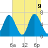 Florida Passage tide chart for Thursday, June 9, 2022