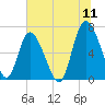Florida Passage tide chart for Monday, July 11, 2022