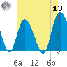 Florida Passage tide chart for Wednesday, July 13, 2022