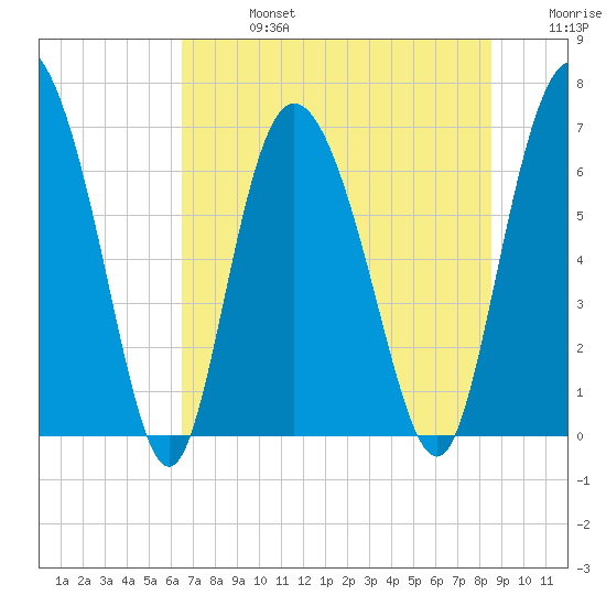 Florida Passage tide chart for Saturday, July 16, 2022