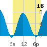 Florida Passage tide chart for Saturday, July 16, 2022