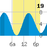 Florida Passage tide chart for Tuesday, July 19, 2022