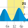 Florida Passage tide chart for Thursday, July 21, 2022