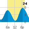 Florida Passage tide chart for Sunday, July 24, 2022
