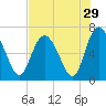 Florida Passage tide chart for Friday, July 29, 2022