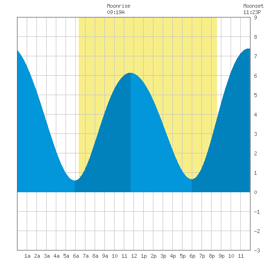 Florida Passage tide chart for Saturday, July 2, 2022